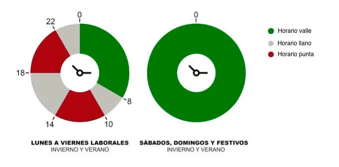 3 franjas o periodos peajes de acceso a la energía