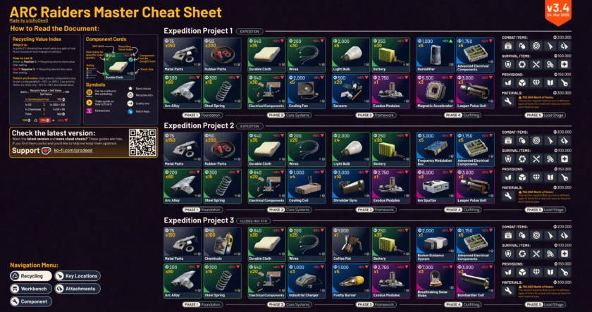 Materiales necesarios para los proyectos de expedición de ARC Raiders en la Master Cheat Sheet v3.4.
Pie recomendado: Requisitos de los proyectos de expedición y Recycling Value Index de la Master Cheat Sheet v3.4 de u/pRoDeeD.