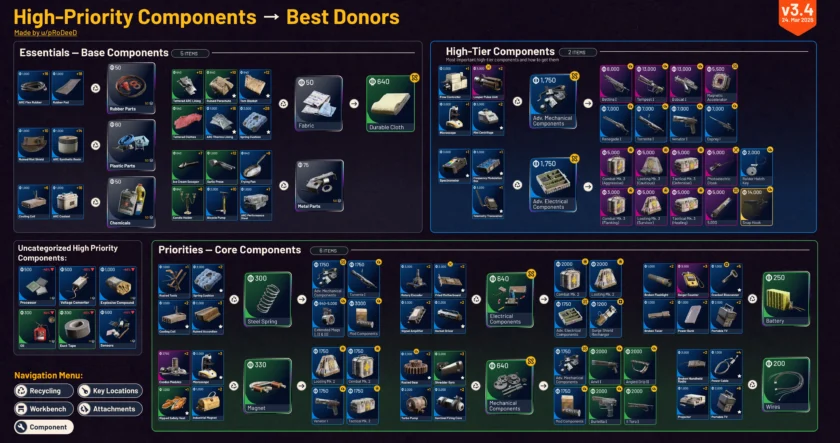 Componentes de alta prioridad y mejores objetos para reciclar en ARC Raiders según la cheat sheet v3.4.
Pie recomendado: Componentes prioritarios y objetos donantes para obtenerlos mediante reciclaje, según la guía v3.4 de u/pRoDeeD.