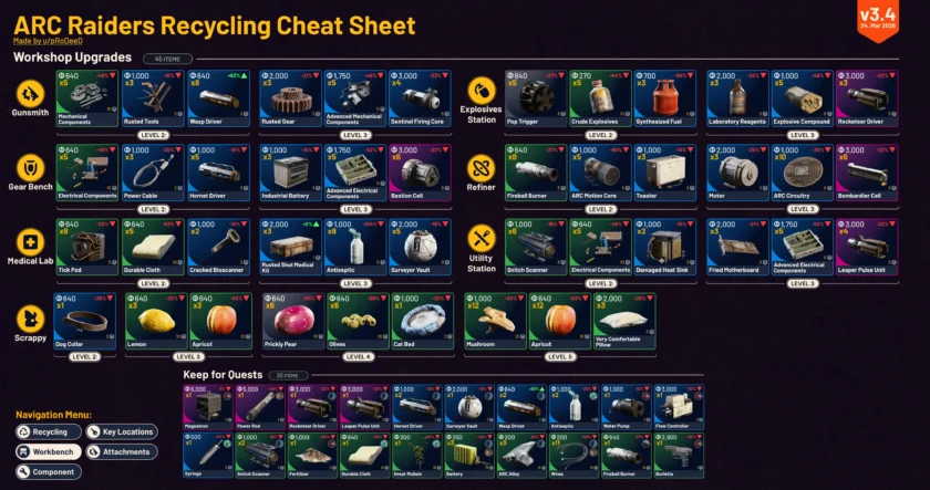 Mejoras del taller y objetos para misiones de ARC Raiders en la cheat sheet v3.4.
Pie recomendado: Mejoras del taller y objetos que conviene guardar para misiones según la cheat sheet v3.4 de u/pRoDeeD.